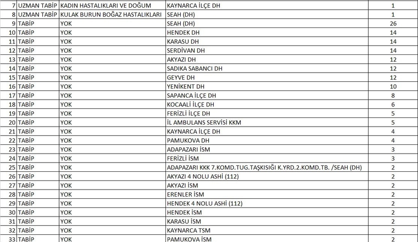 Sakarya'ya 179 doktor geliyor