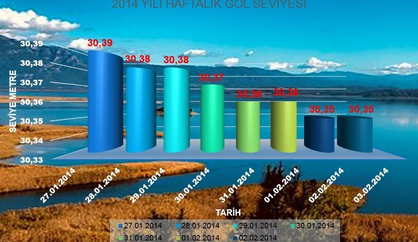 Sapanca Gölü son yılların en yüksek seviyesinde