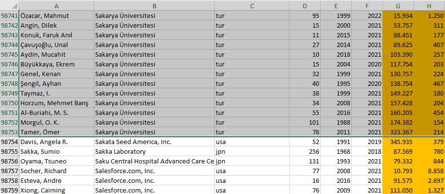 SAÜ'lü 13 Akademisyen Dünya sıralamasında 