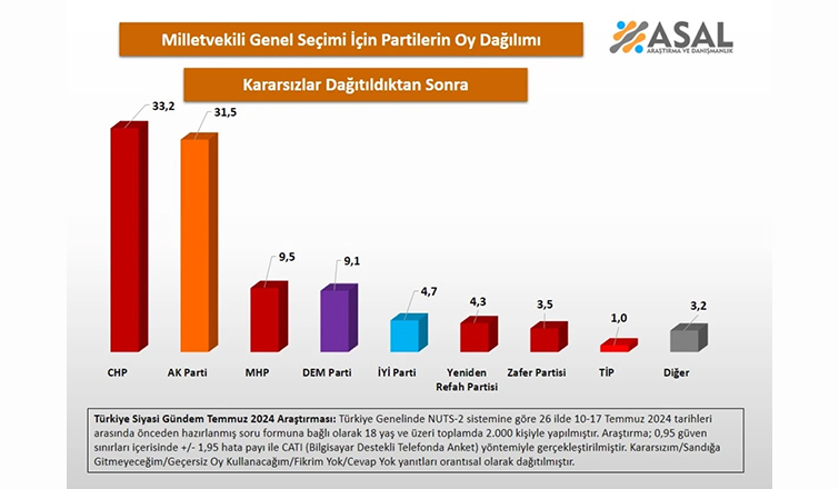 son-secim-anketi-bu-pazar-milletvekili-genel-secimi-olsa-hangi-partiye-oy-verirsiniznkfjwli0vj