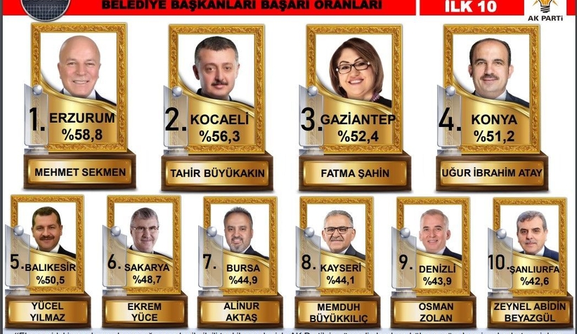 sonar-in-anketinde-ekrem-yuce-basarili-baskanlar-arasindazsttrcs4rd
