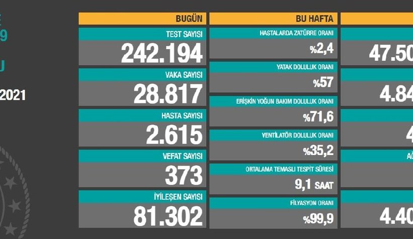 Test sayısında büyük düşüş