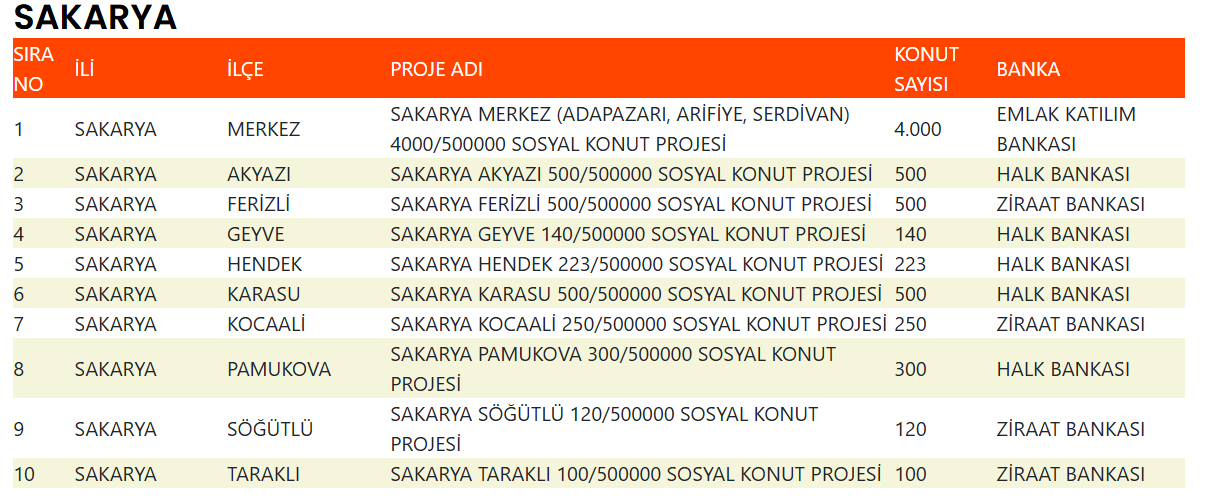 TOKİ'nin Sakarya'da yapacağı konutların kura tarihi netleşti