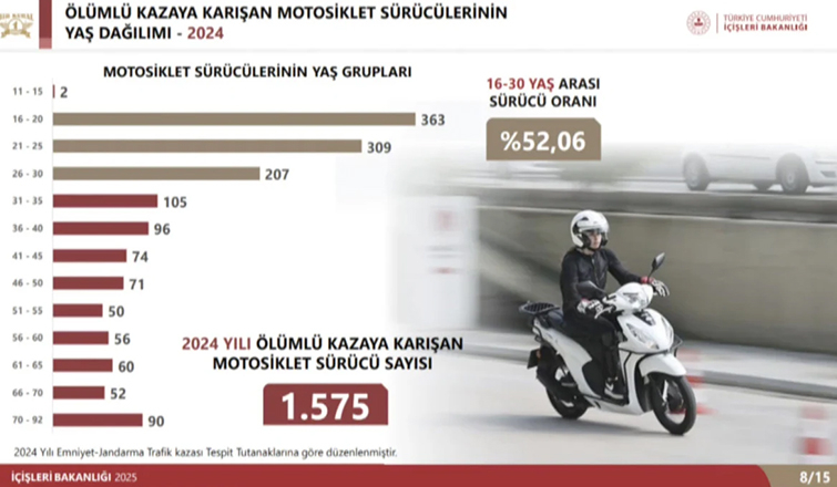 trafikte-sayilari-artan-motosiklet-suruculeri-icin-yeni-ceza-tarifesiu0t3tljxox