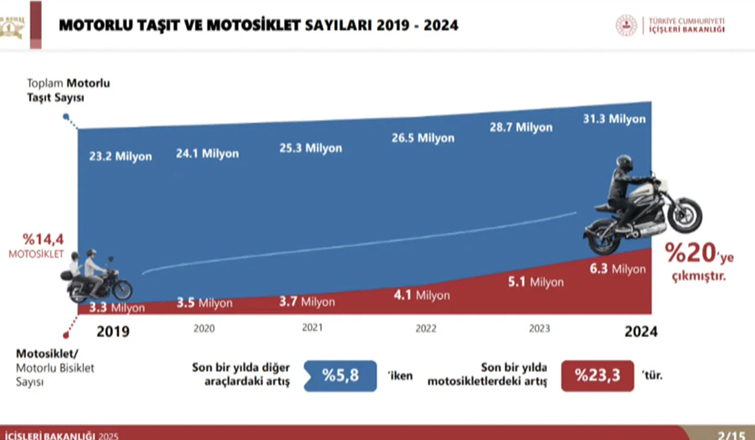 trafikte-sayilari-artan-motosiklet-suruculeri-icin-yeni-ceza-tarifesiu0t3tljxox