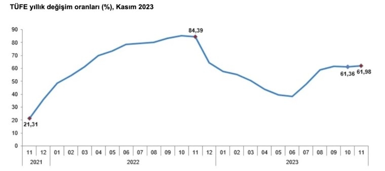 tuik-kasim-2023-enflasyon-rakamlarini-acikladibzhwz3zocn