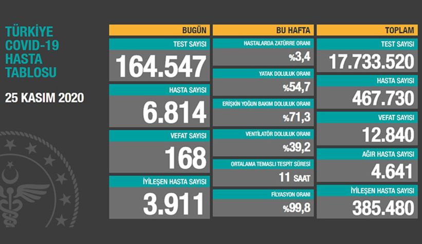 turkiye-de-bugun-28-bin-351-vaka-tespit-edildinxr5skzqze