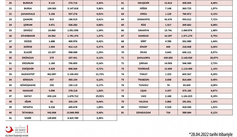 Türkiye'nin hangi ilinde kaç Suriyeli var: İşte rakamlar