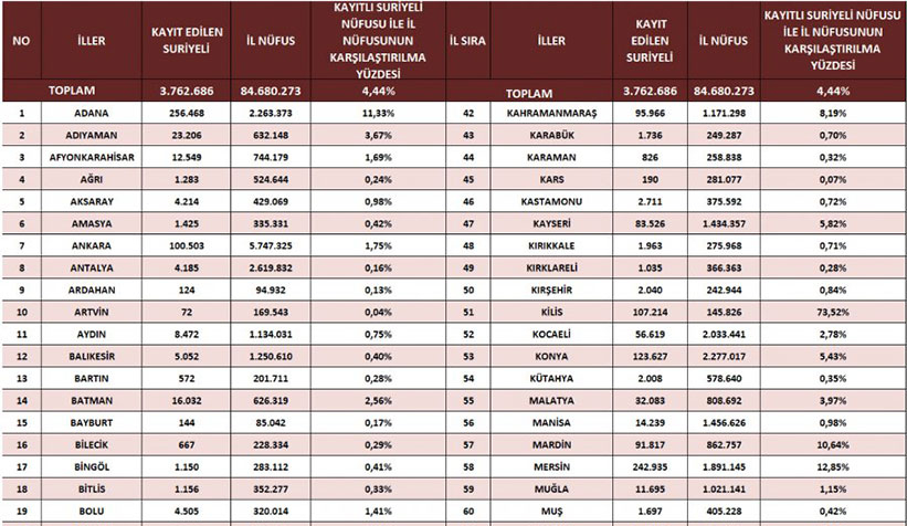 Türkiye'nin hangi ilinde kaç Suriyeli var: İşte rakamlar