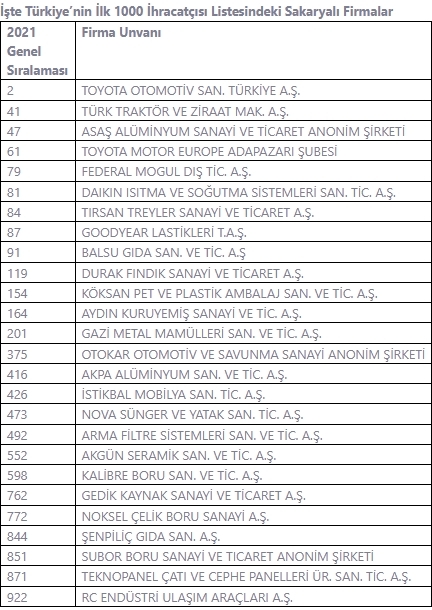 Türkiye'nin İlk 1000 İhracatçı firması arasında 26 Sakaryalı