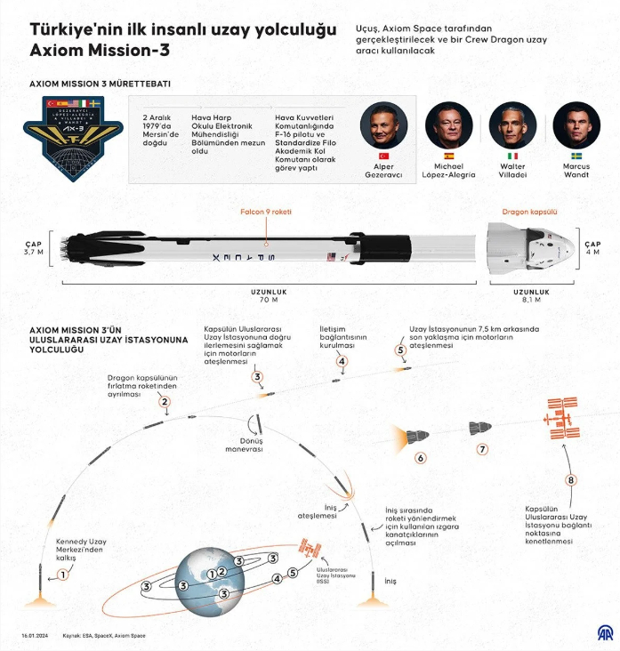 Türkiye'nin ilk insanlı uzay yolculuğuna saatler kaldı