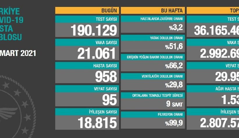 Vaka artışı durdurulamıyor