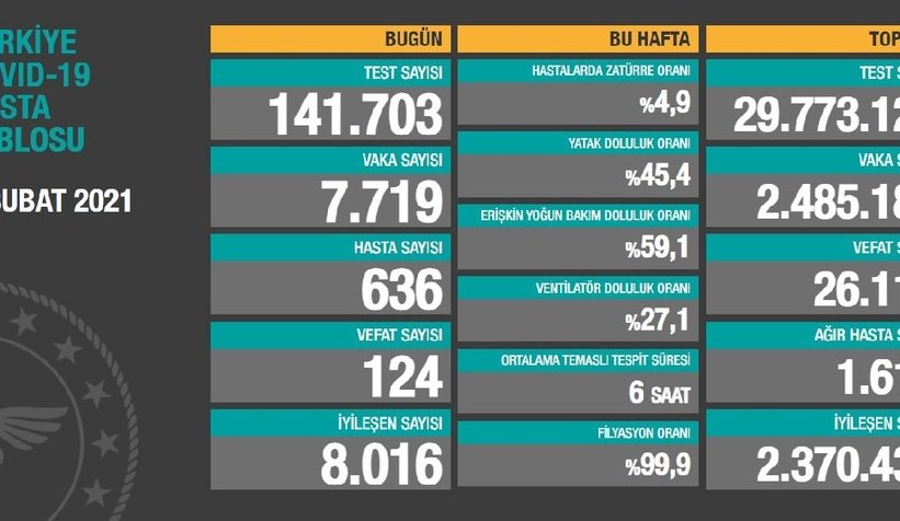 Vaka sayıları açıklandı; Can kaybı düşüyor