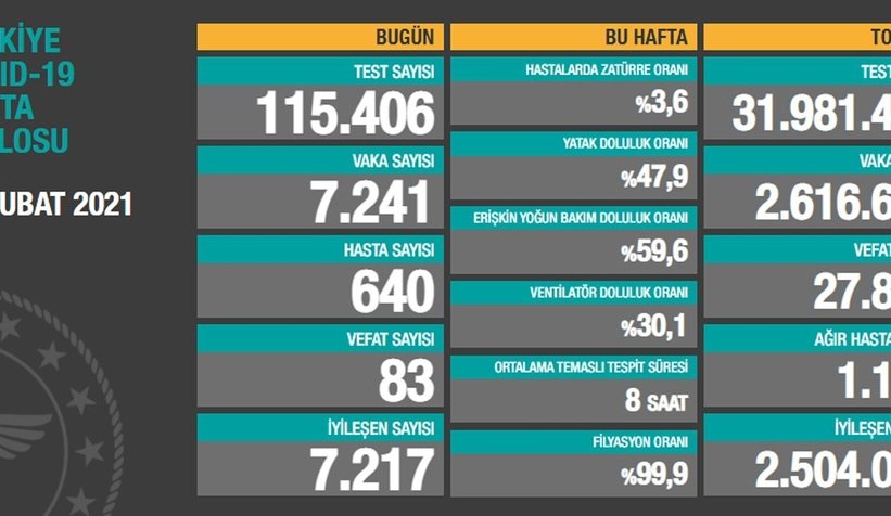 Vaka sayıları açıklandı; Düşüş devam ediyor
