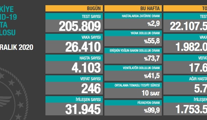 Vaka sayıları açıklandı; Hafta sonuna dikkat çekti