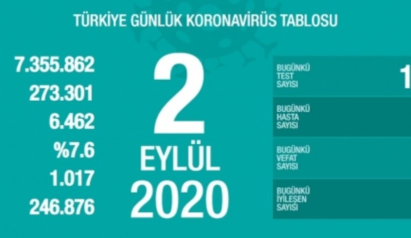 Vaka sayıları açıklandı: İşte son durum