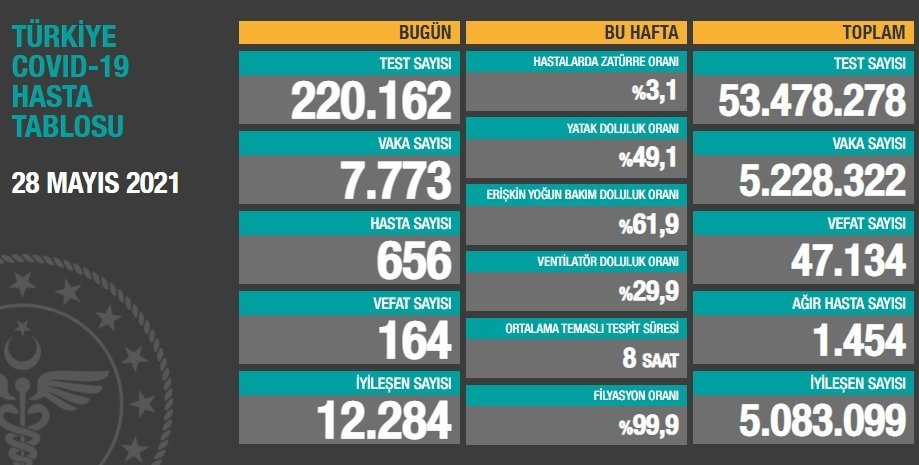 Vaka sayıları açıklandı; İşte son durum