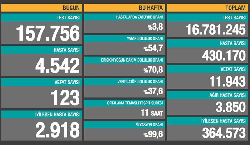 Vaka sayıları açıklandı; İşte son durum