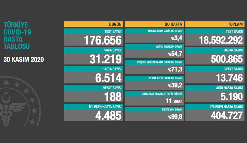 Vaka sayıları açıklandı; İşte son durum