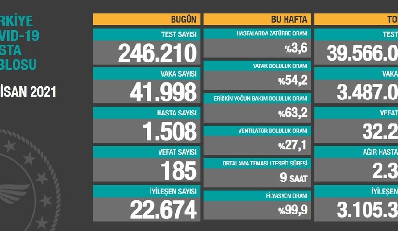 Vaka sayıları açıklandı; İşte son durum