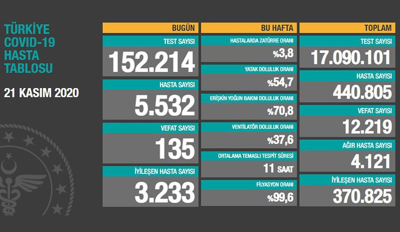 Vaka sayıları açıklandı; İşte son durum