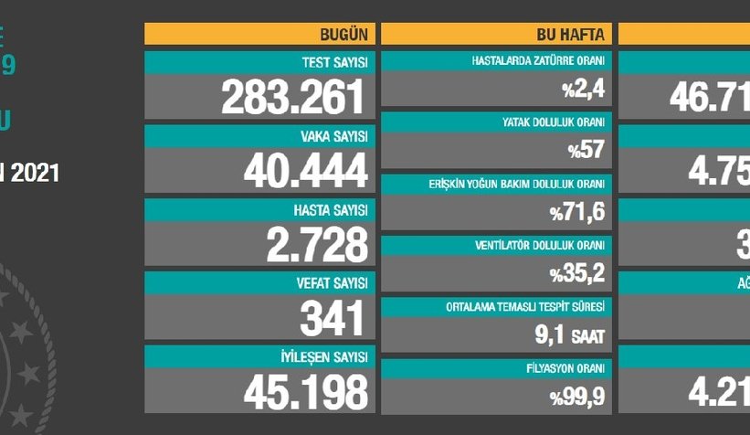 Vaka sayıları açıklandı; İşte son durum