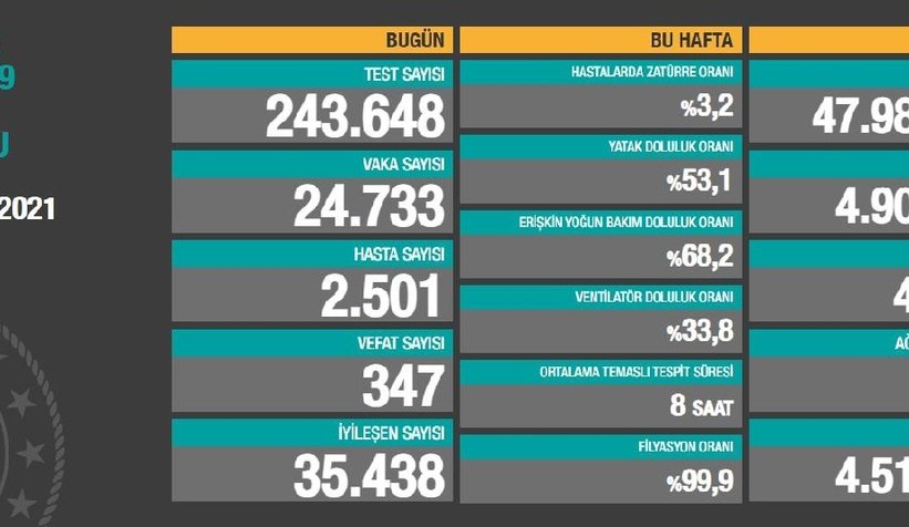 Vaka sayıları açıklandı; İşte son durum