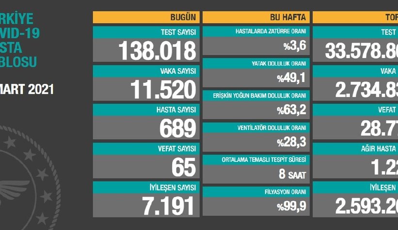 Vaka sayıları açıklandı; İşte son durum