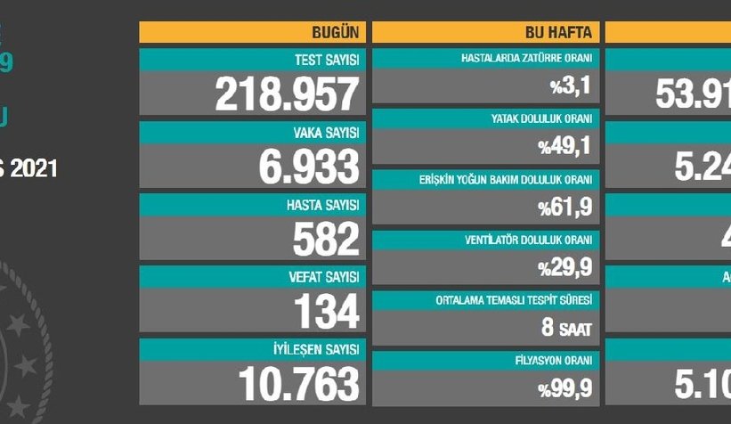 Vaka sayıları açıklandı; İşte son durum