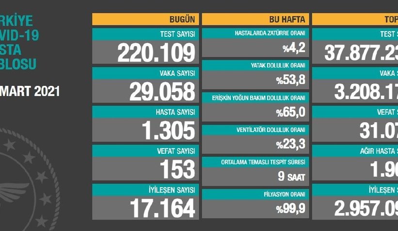 Vaka sayıları açıklandı; İşte son durum