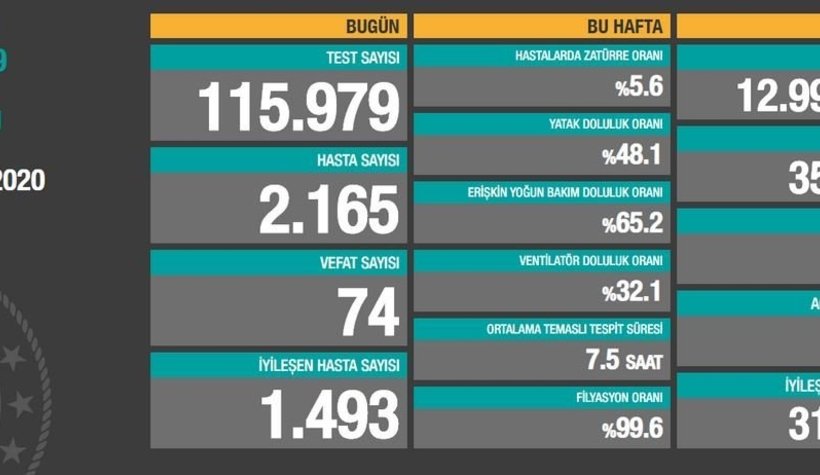 Vaka sayıları açıklandı; İşte son durum