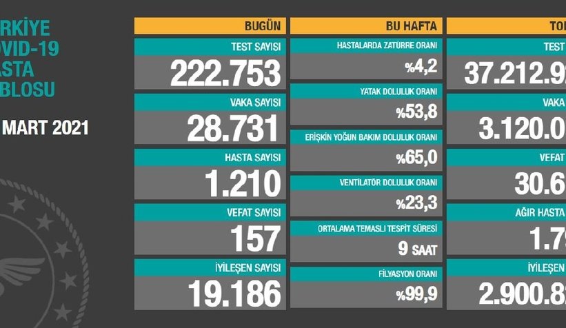 Vaka sayıları açıklandı; Korkutan artış