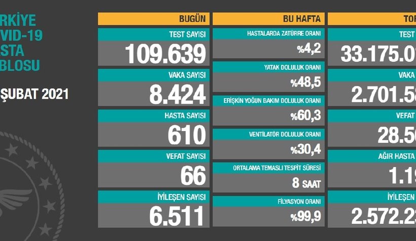 Vaka sayılarında dikkat çeken gelişme