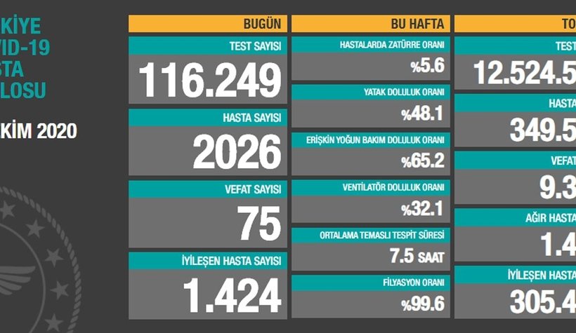 Vaka sayılarında korkutan artış