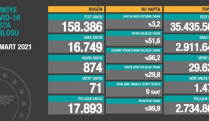 Vaka sayılarında kritik eşik aşıldı