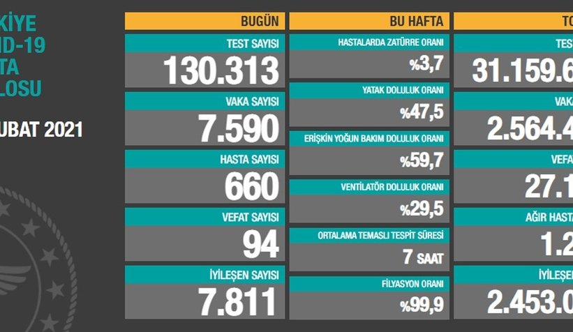 Vaka sayılarında son durum