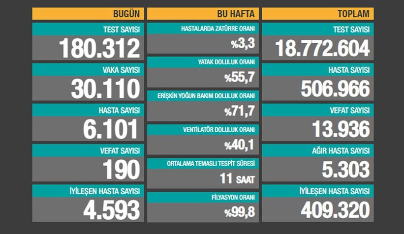 Vaka sayılarında zirve