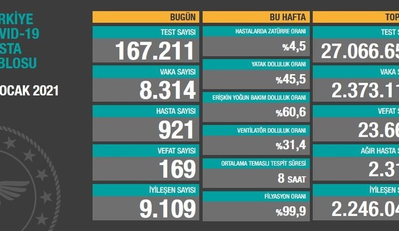 Vaka sayılarındaki düşüş sürüyor