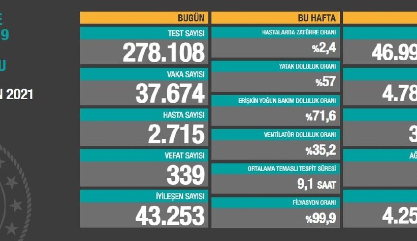 Vaka sayısı 40 binin altına düştü