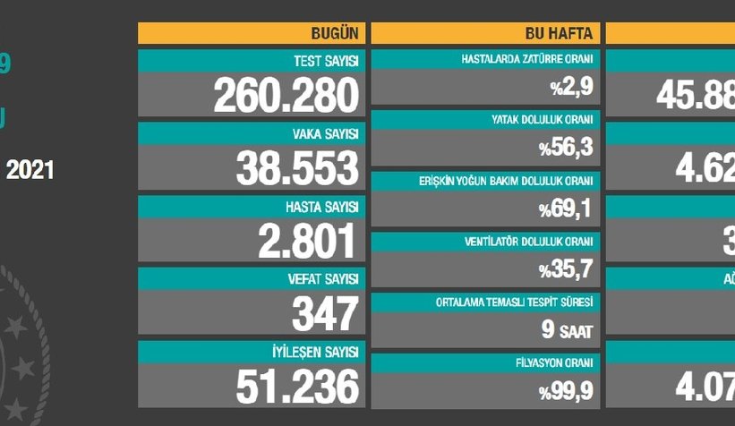 Vaka sayısı 40 binin altına indi