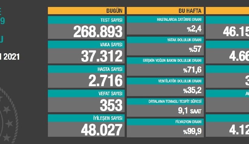 Vaka sayısı açıklandı; İşte son durum