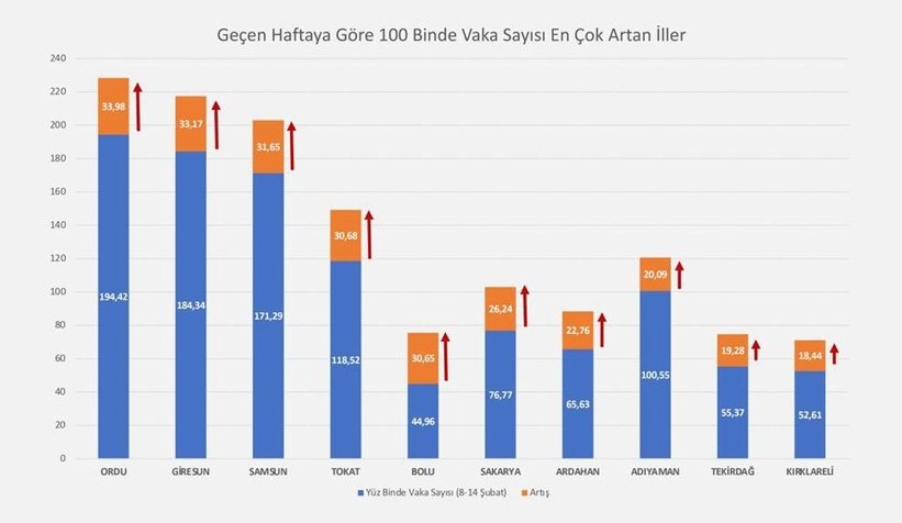 Vaka sayısı en çok artan iller açıklandı; Sakarya'da var