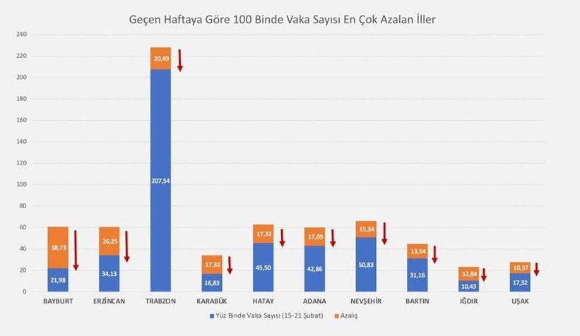 Vaka sayısı en çok artan iller açıklandı; Sakarya'da var