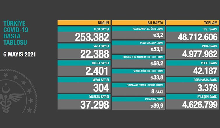 Vaka sayısı korkutan seviyede