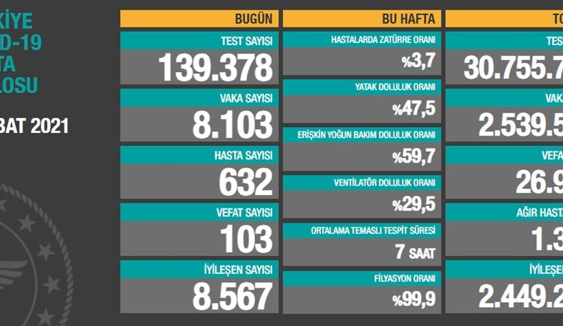 Veriler açıklandı; Dikkat çeken artış
