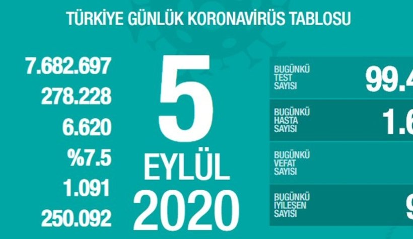 Veriler açıklandı işte son durum