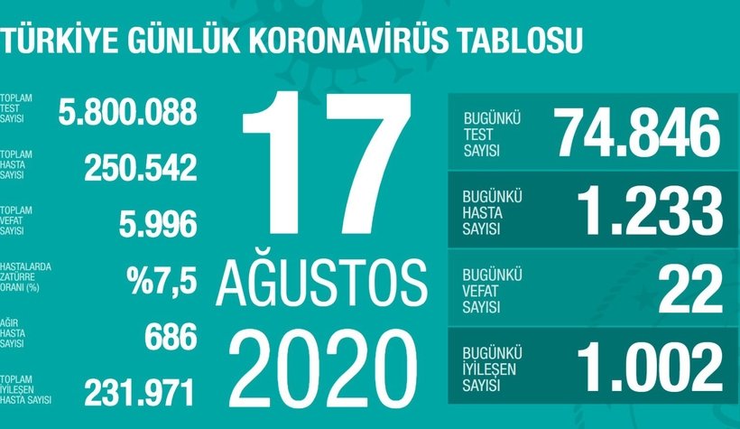 Veriler açıklandı; işte vaka sayıları