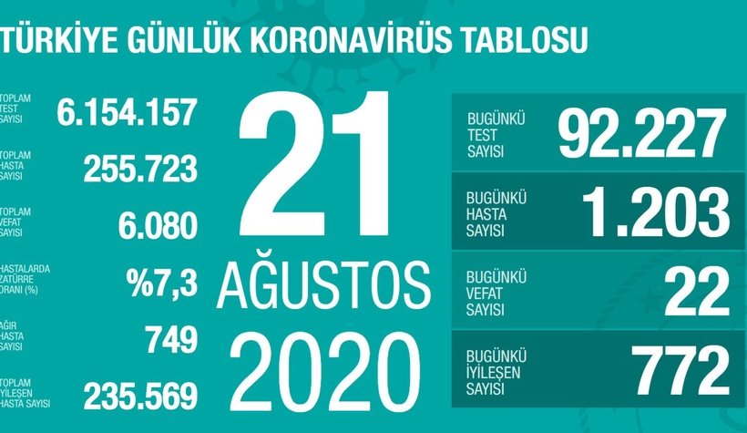 Verileri açıklandı; İşte vaka sayıları