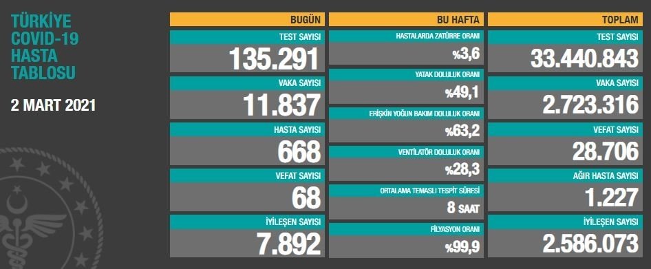 yeni-vaka-sayisi-11-bini-gectiam9sofewmu