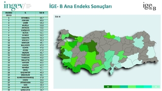 Gelişmişlik endeksinde Sakarya dikkat çekti